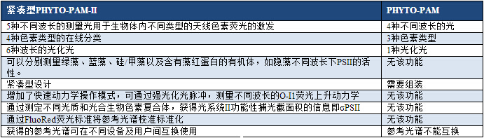 PHYTO-PAM-II 相對PHYTO-PAM 的主要改進(jìn).jpg